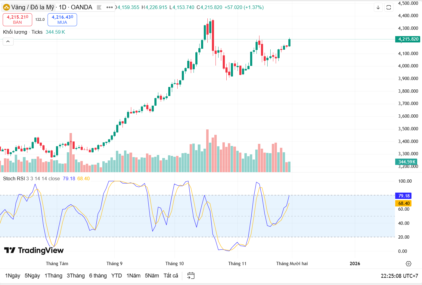 Tổng quan vận động giá của vàng chỉ số tuần 30/11