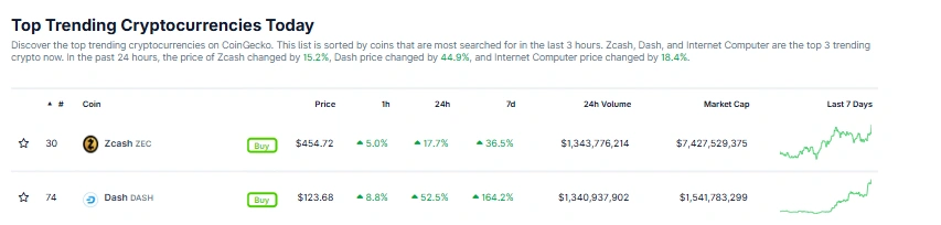 Tiền điện tử riêng tư Dash và ZCash tăng vọt