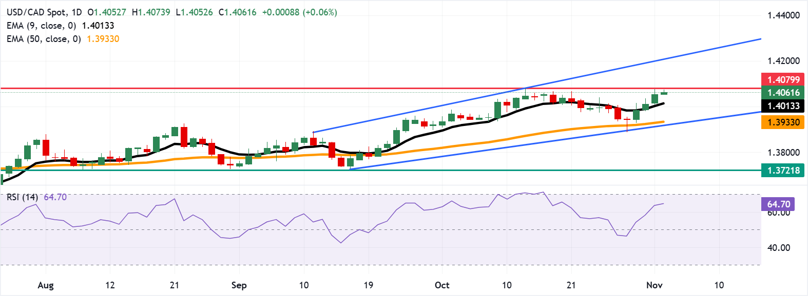 Dự báo giá USD/CAD: Kiểm tra mức cao nhất trong bảy tháng gần 1,4100