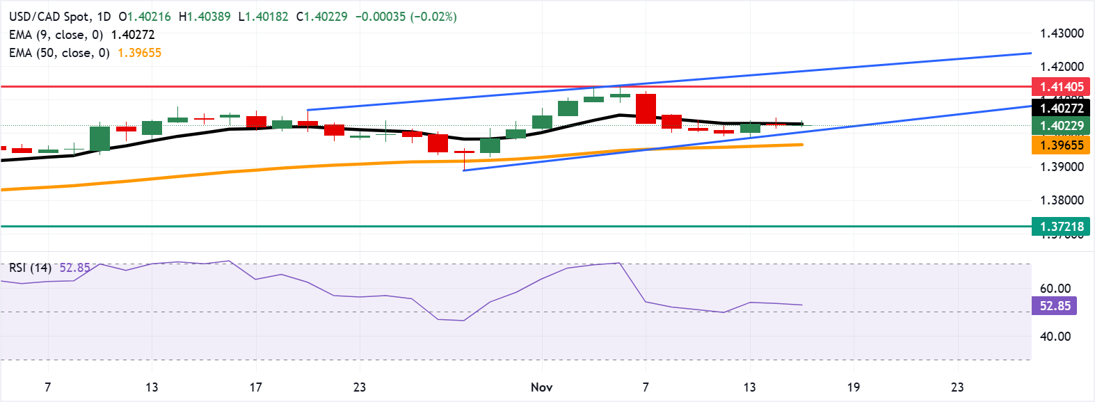 Dự báo giá USD/CAD: Kiểm tra rào cản EMA chín ngày gần mức 1,4050