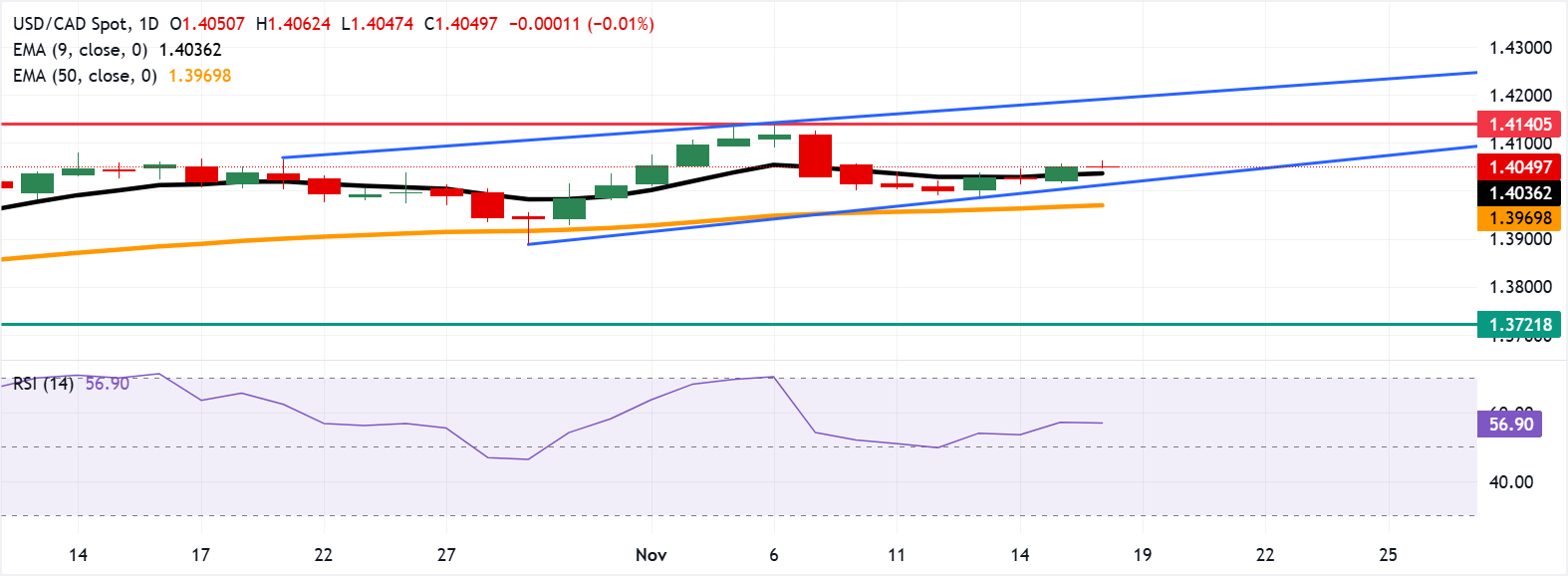 Dự báo giá USD/CAD: Dao động quanh mức 1,4050 gần mức hỗ trợ EMA chín ngày