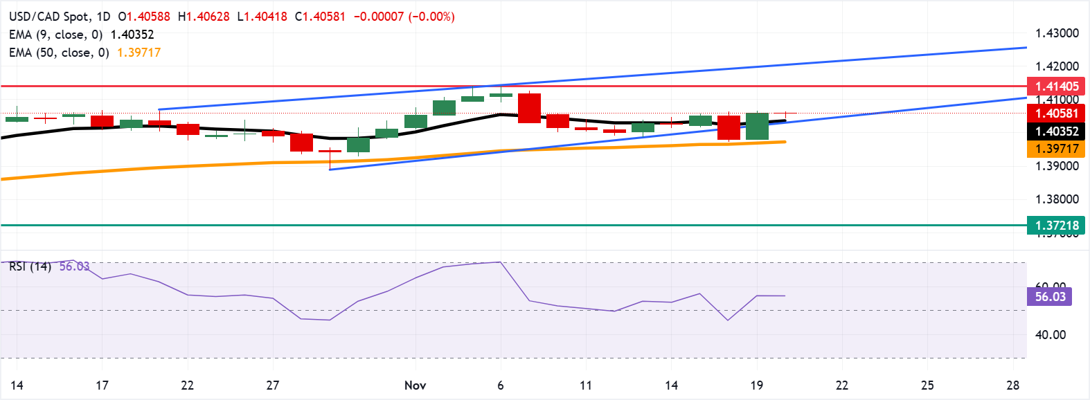 Dự báo giá USD/CAD: Vẫn ở mức gần 1,4050 trong kênh tăng dần