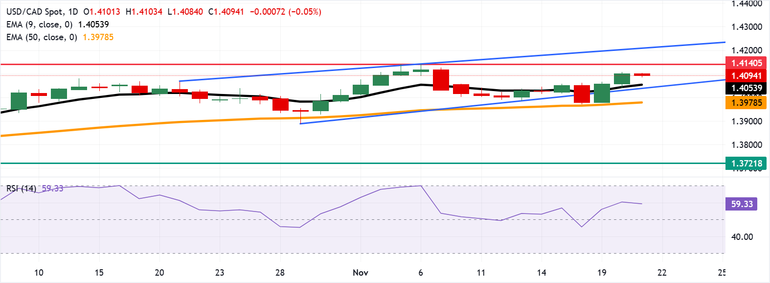 USD/CAD: Biểu đồ hàng ngày