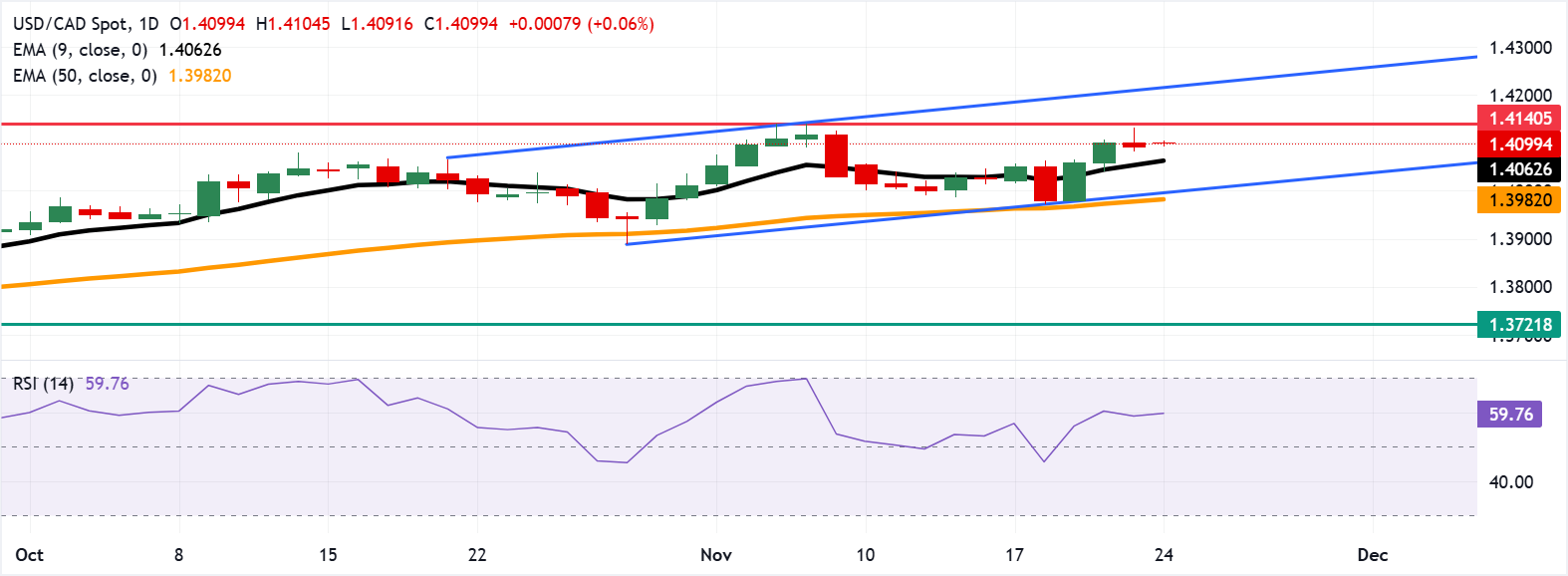 Dự báo giá USD/CAD: Giao dịch quanh mức 1,4100 do xu hướng tăng giá