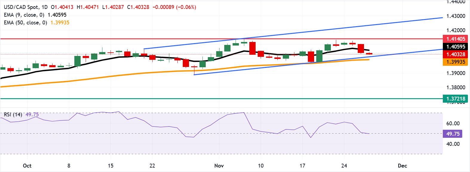 Dự báo giá USD/CAD: Giảm về phía ranh giới kênh tăng dần thấp hơn gần 1,4000