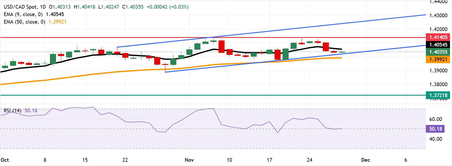 USD/CAD: Biểu đồ hàng ngày