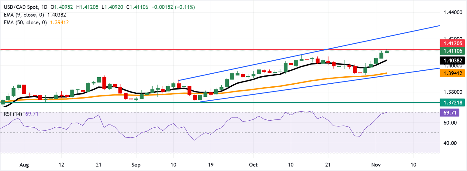 Dự báo giá USD/CAD: Đạt mức cao nhất trong bảy tháng qua trên 1,4100