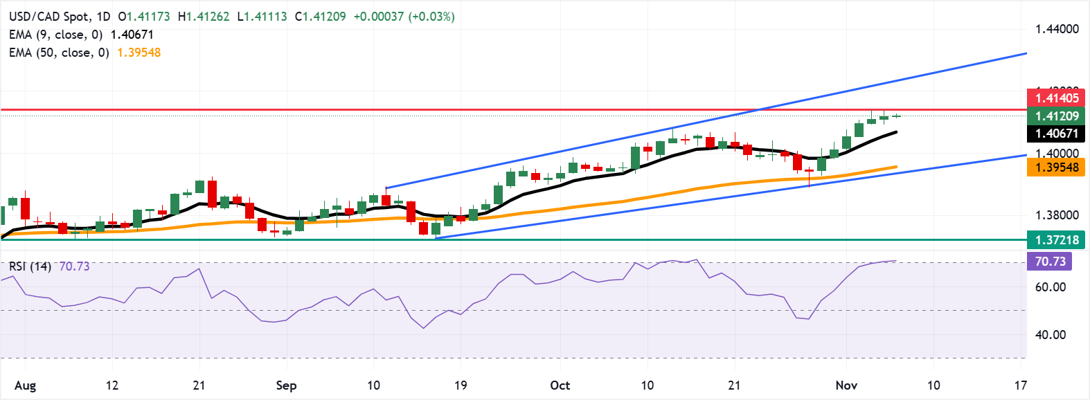 Dự báo giá USD/CAD: Hướng tới mức cao mới trong sáu tháng gần 1,4150 trong vùng quá mua