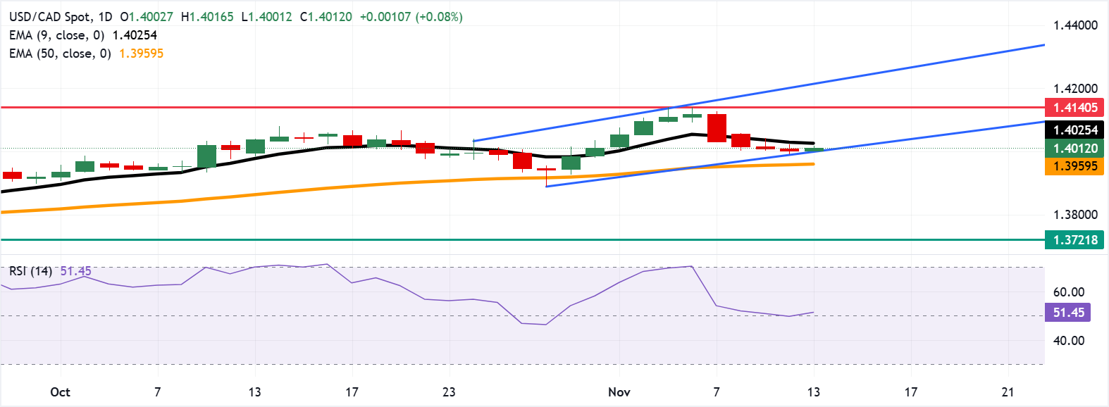 USD/CAD: Biểu đồ hàng ngày