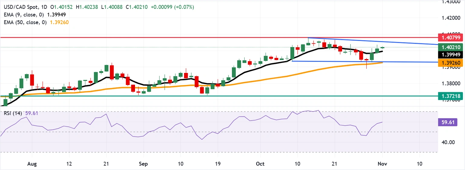 Dự báo giá USD/CAD: Hướng tới ranh giới hình chữ nhật trên sau khi vượt qua mức 1,4000