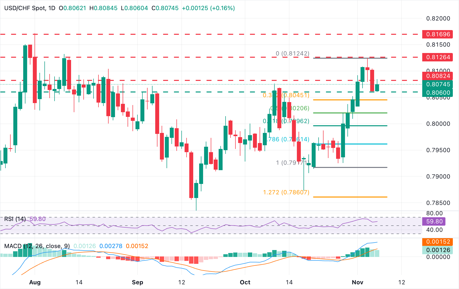 Biểu đồ hàng ngày USD/CHF