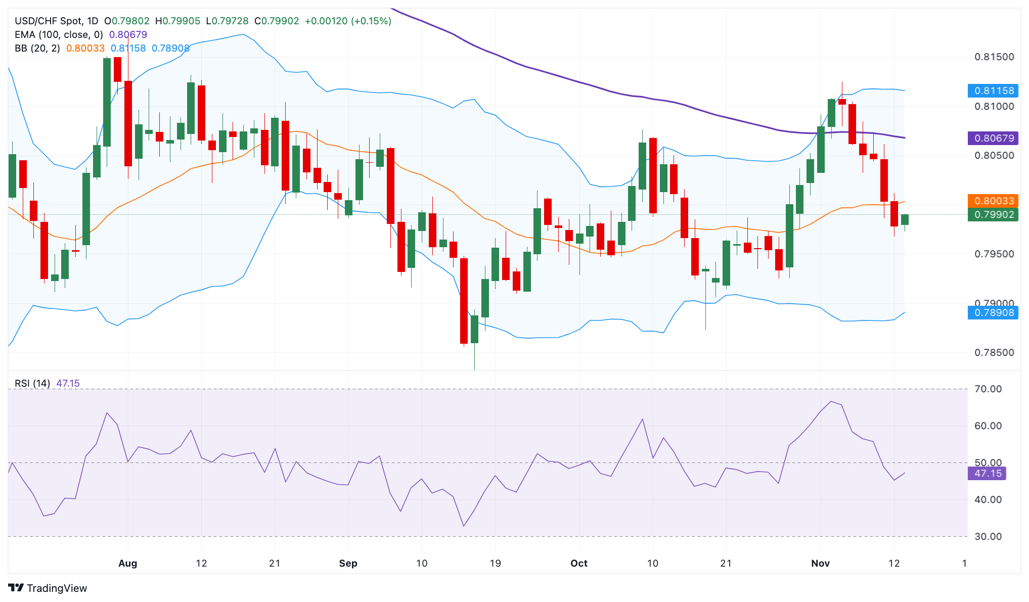 Dự báo giá USD/CHF: Tăng mạnh lên gần 0,8000, triển vọng giảm giá vẫn chiếm ưu thế