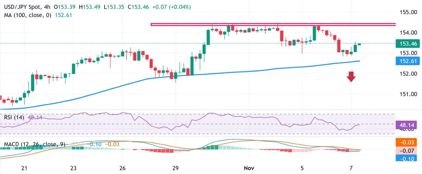 Dự báo giá USD/JPY: Phe mua tìm cách kiểm soát tình hình bất ổn của BoJ và hoạt động mua USD mới