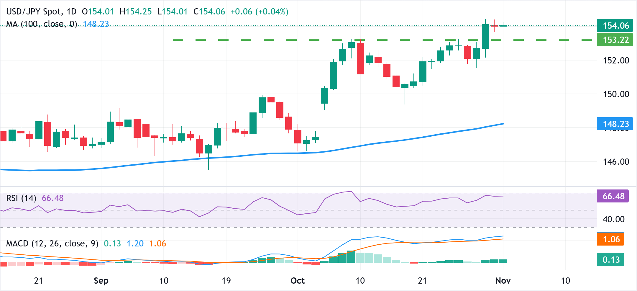 Đồng Yên Nhật gần chạm mức thấp nhất trong nhiều tháng so với đồng USD tăng giá trong bối cảnh bất ổn của BoJ