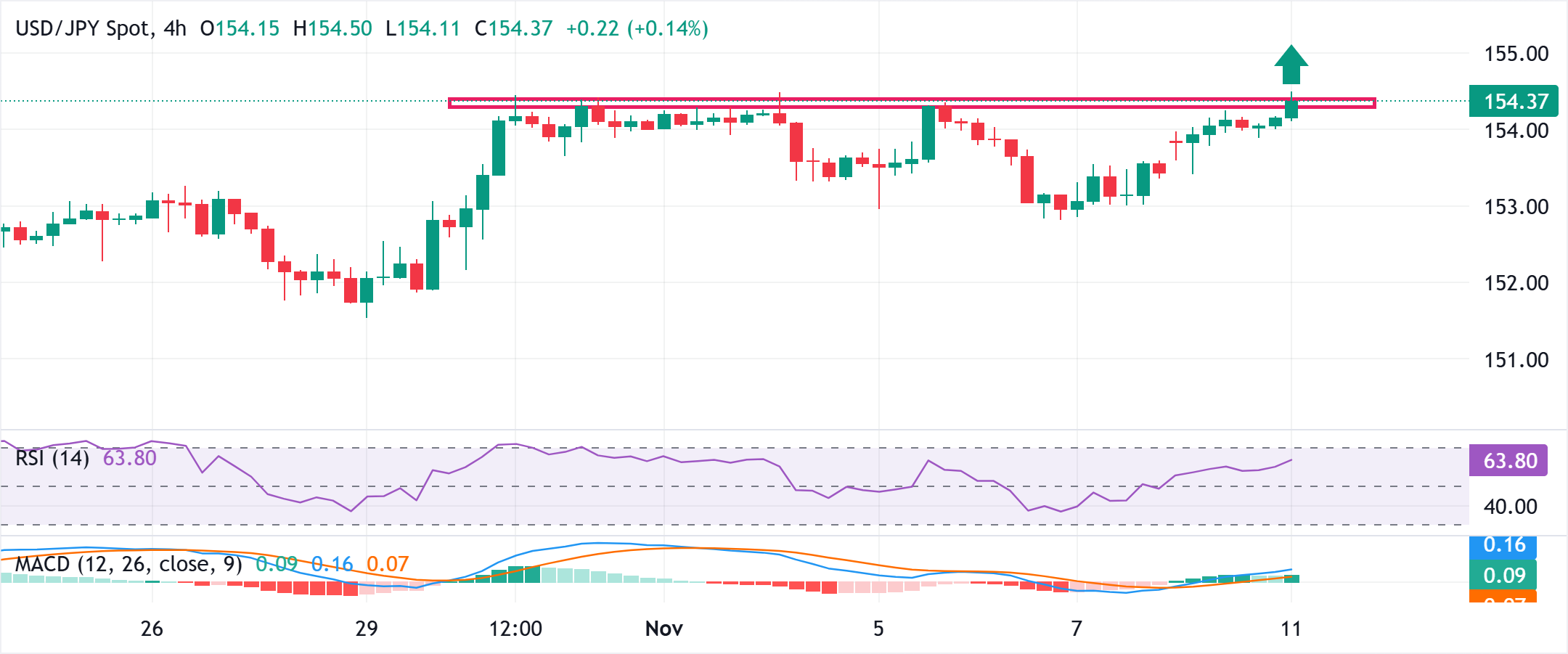Đồng Yên Nhật suy yếu do bất ổn về việc tăng lãi suất của BoJ và hy vọng giải quyết tình trạng đóng cửa của Hoa Kỳ