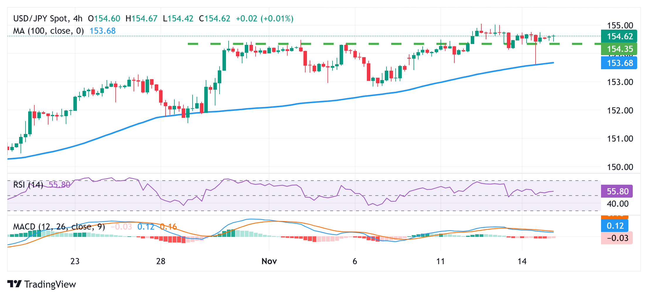 Yên Nhật giảm xuống mức thấp nhất trong chín tháng so với USD sau báo cáo GDP quý 3 của Nhật Bản