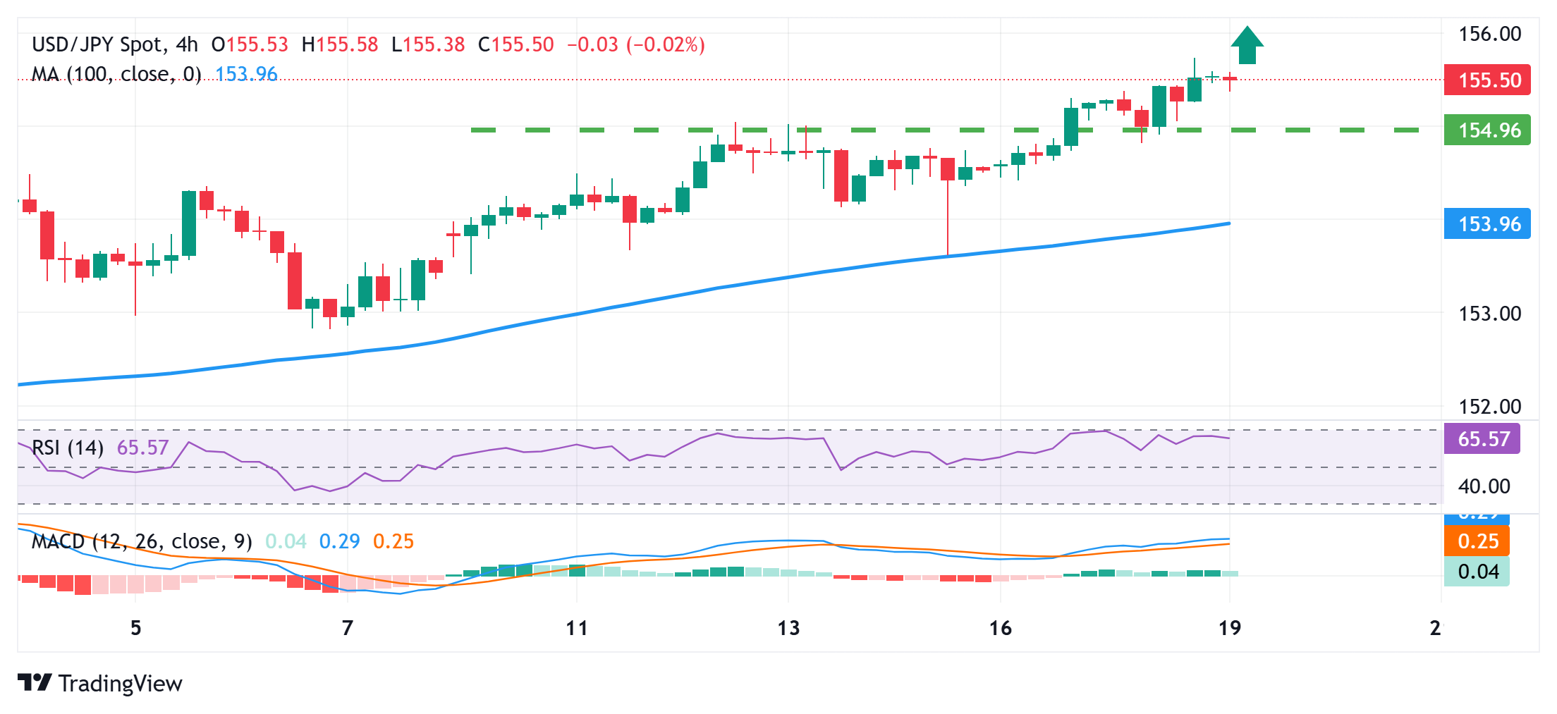 Yên Nhật gần mức thấp nhất trong nhiều tháng so với USD do lo ngại về tài chính và sự bất ổn của BoJ