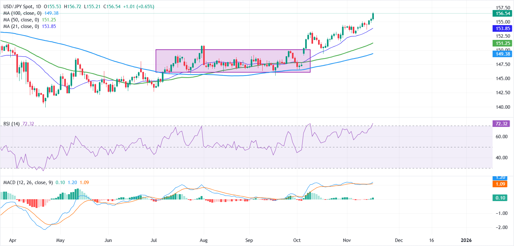 Dự báo giá USD/JPY: RSI mua quá mức cảnh báo, nhưng xu hướng tăng vẫn còn nguyên