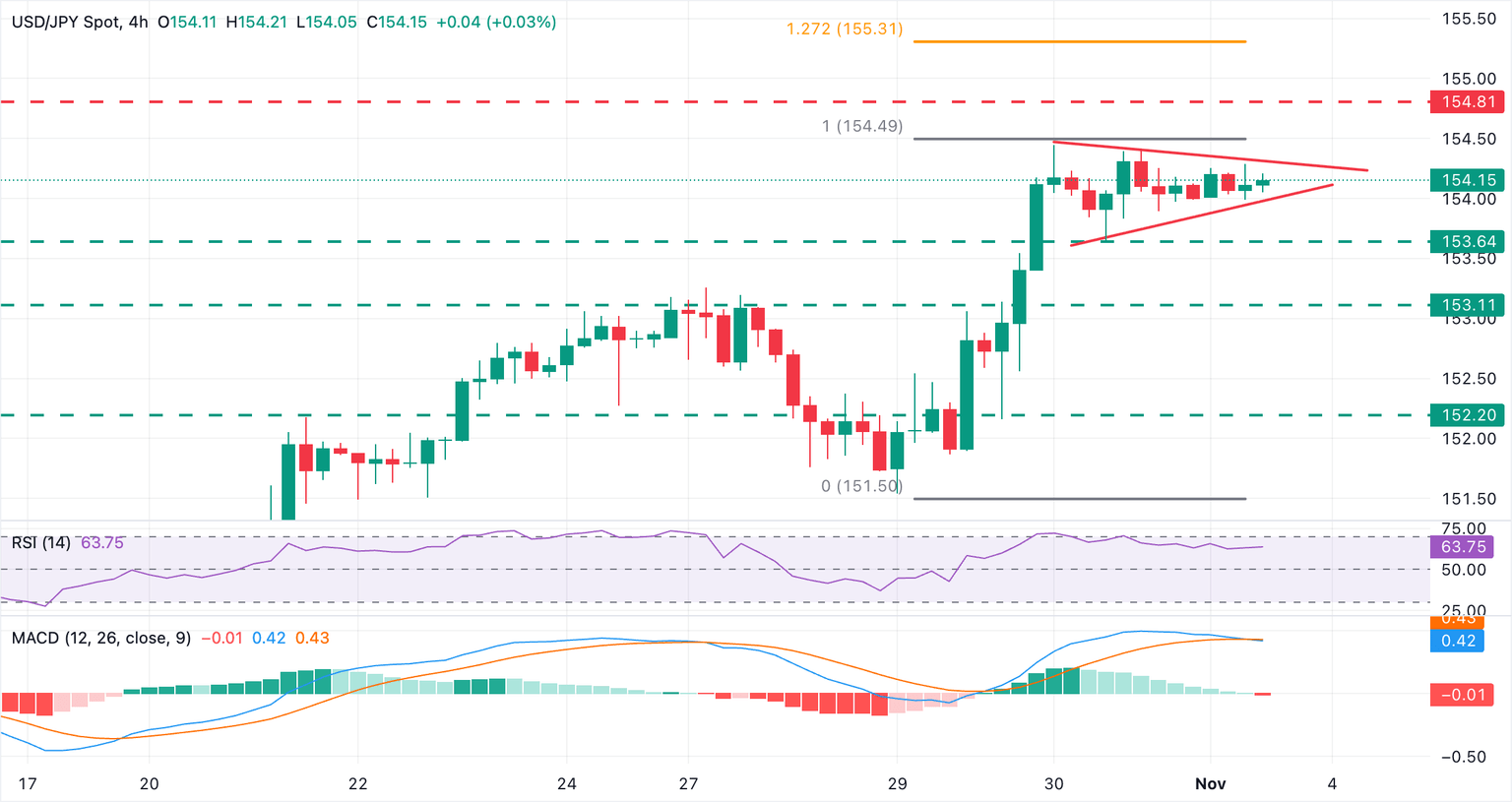 Dự báo giá USD/JPY: Tăng trưởng ổn định quanh mức 154,00