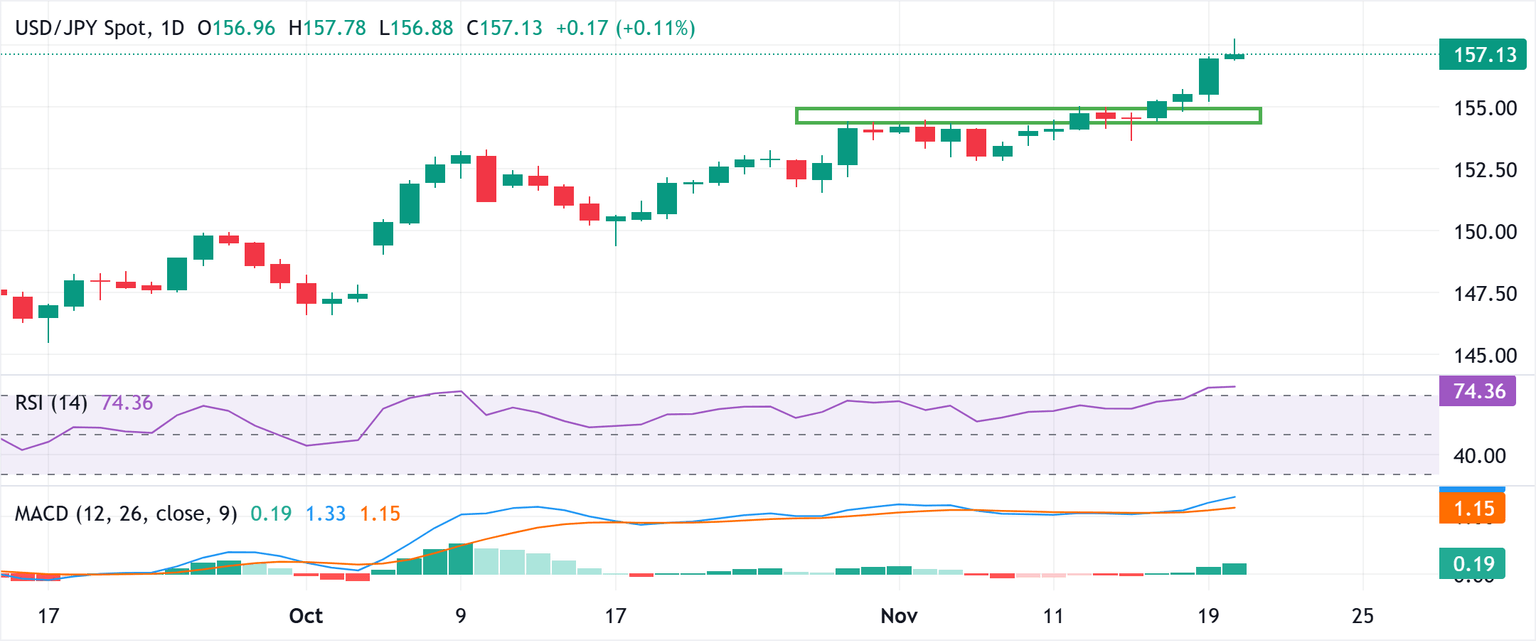 Dự báo giá USD/JPY: Phe mua vẫn kiểm soát gần đỉnh nhiều tháng Chờ đợi báo cáo NFP của Hoa Kỳ