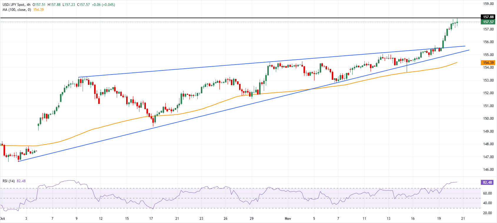 USD/JPY đạt mức cao nhất trong mười một tháng do áp lực từ đồng Yên và dữ liệu việc làm trái chiều tại Hoa Kỳ