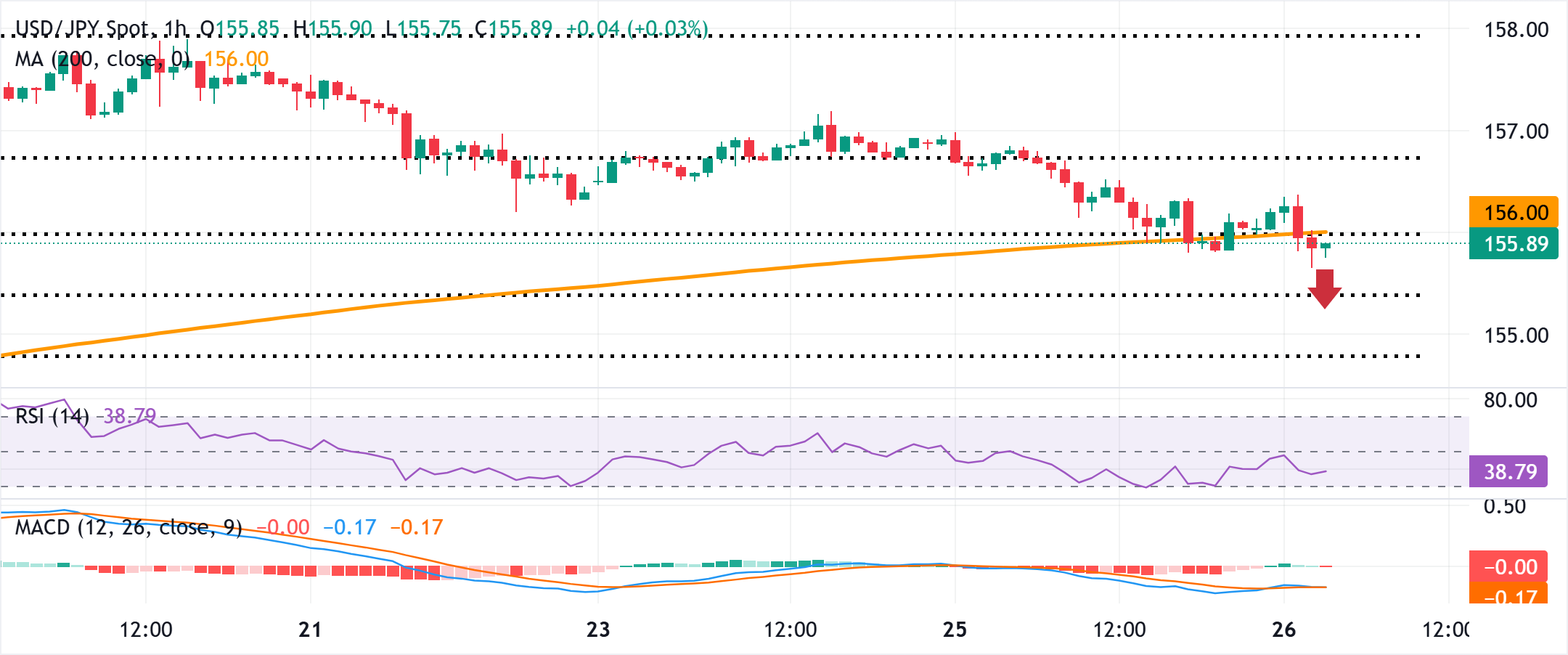 Yên Nhật tăng giá do BoJ đặt cược tăng lãi suất, USD/JPY chịu áp lực từ quan điểm ôn hòa của Fed và USD yếu hơn