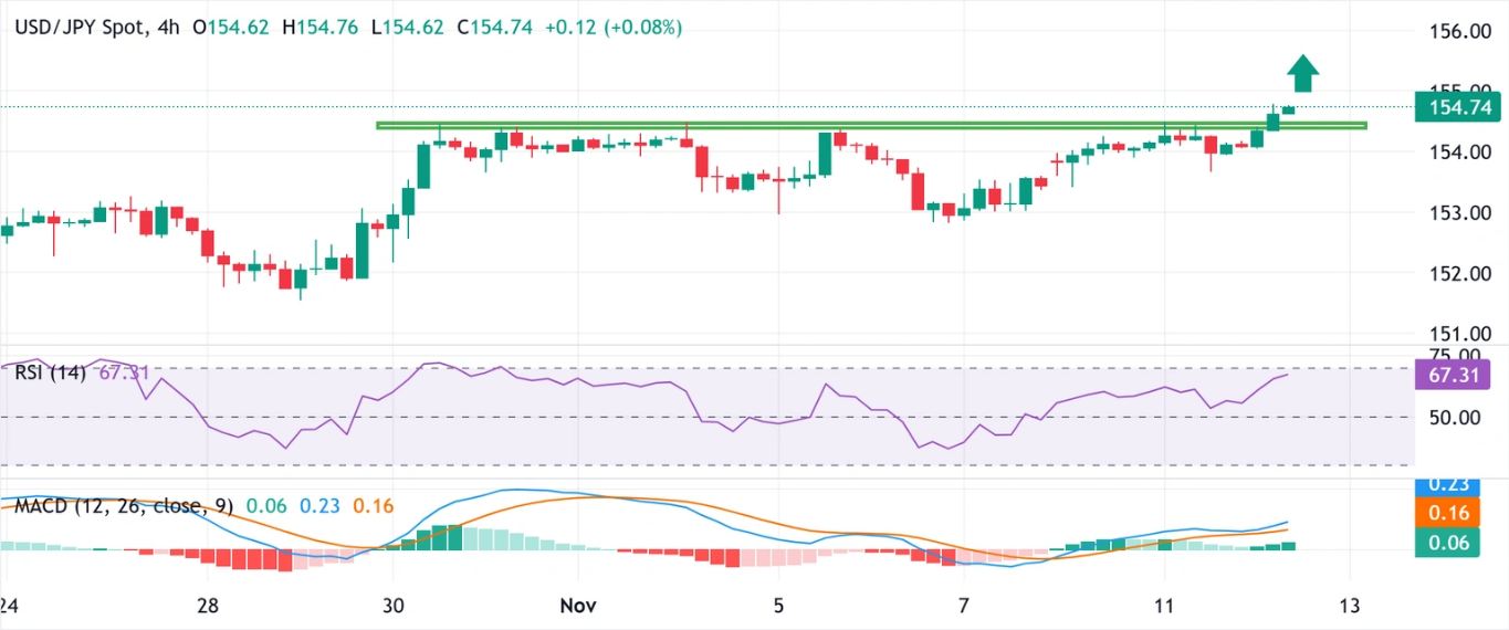 Dự báo giá USD/JPY: Xu hướng tăng giá xuất hiện trong bối cảnh bất ổn của BoJ