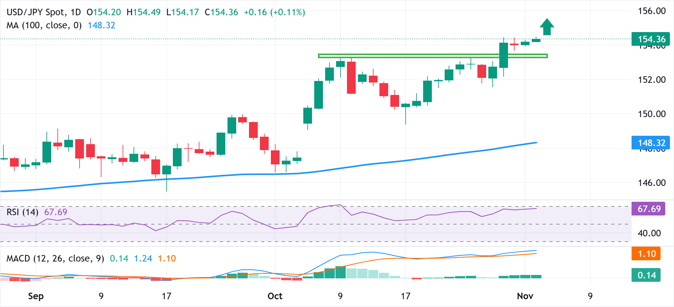 Yên Nhật gặp khó khăn trong bối cảnh bất ổn của BoJ USD/JPY lập đỉnh nhiều tháng nhờ USD mạnh lên