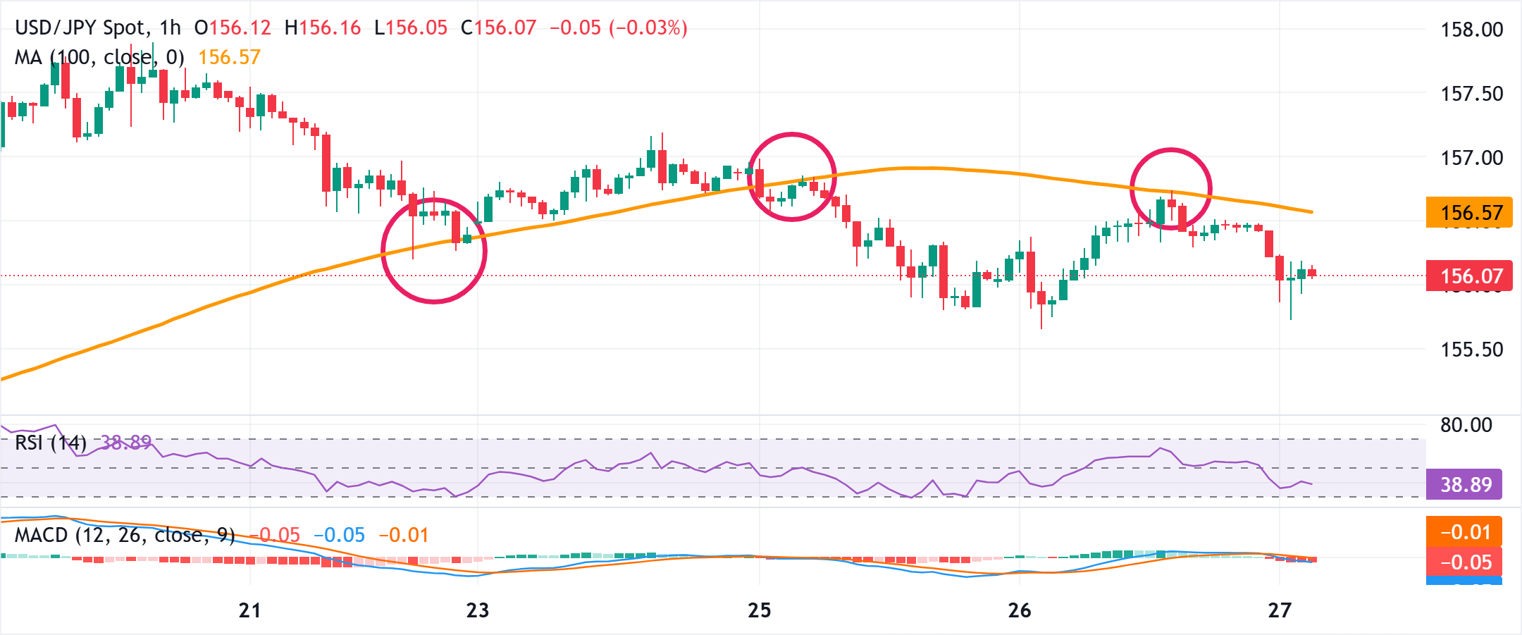 Yên Nhật tăng giá so với USD yếu hơn do lo ngại can thiệp BoJ đặt cược tăng lãi suất
