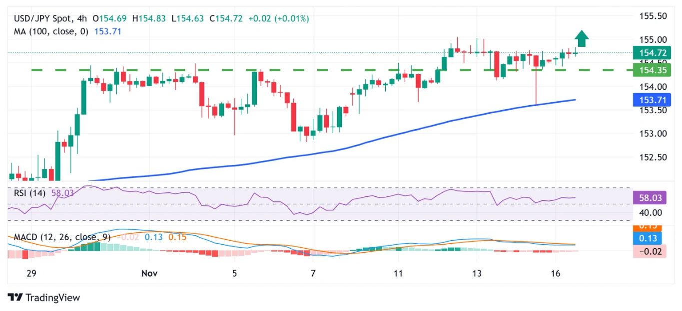 Dự báo giá USD/JPY: Phe mua chờ đợi vượt mốc 155,00 trong bối cảnh nghi ngờ về việc BoJ tăng lãi suất