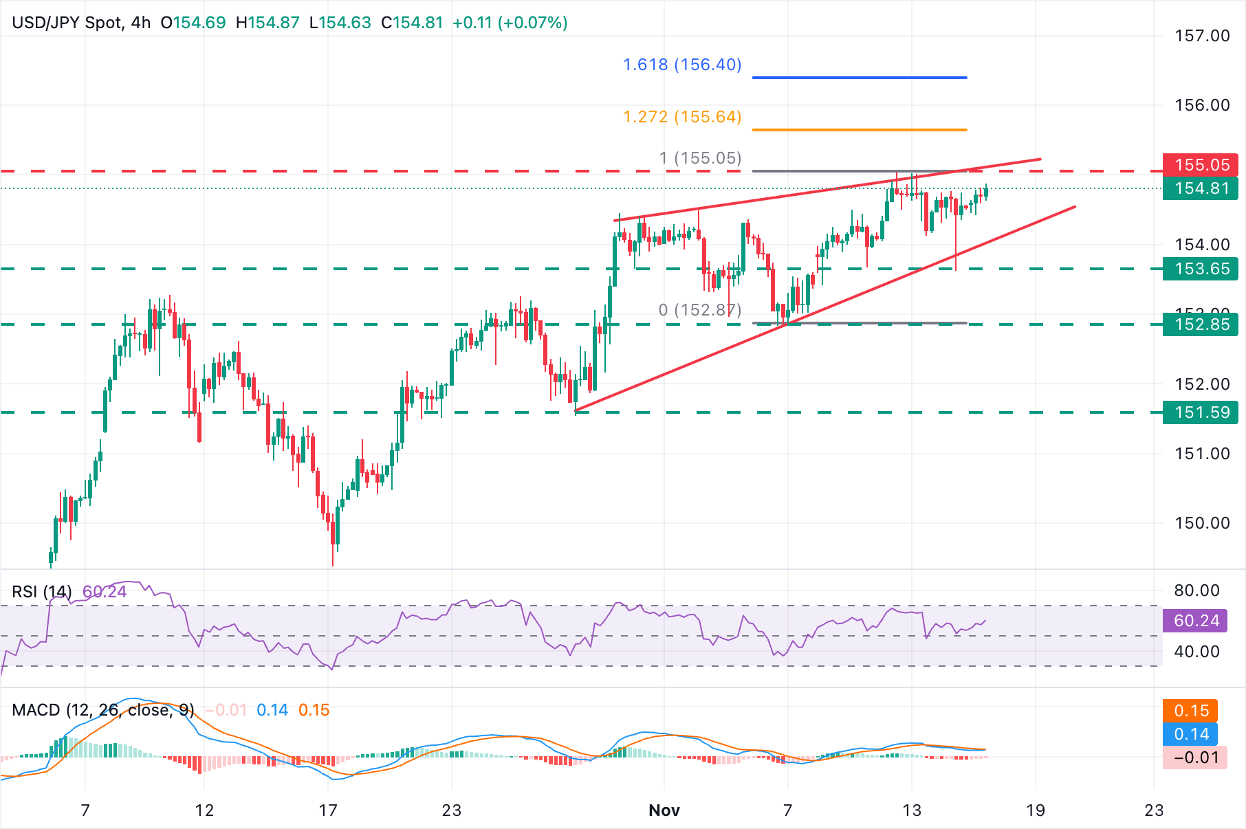 Biểu đồ 4 giờ USD/JPY