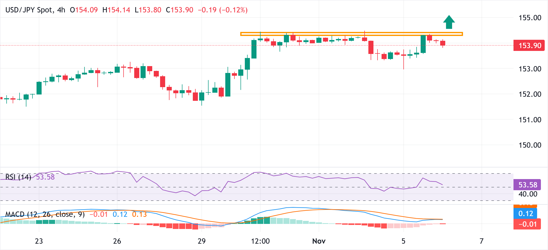 Yên Nhật tăng giá trong bối cảnh BoJ hồi sinh kỳ vọng tăng lãi suất thiếu niềm tin lạc quan