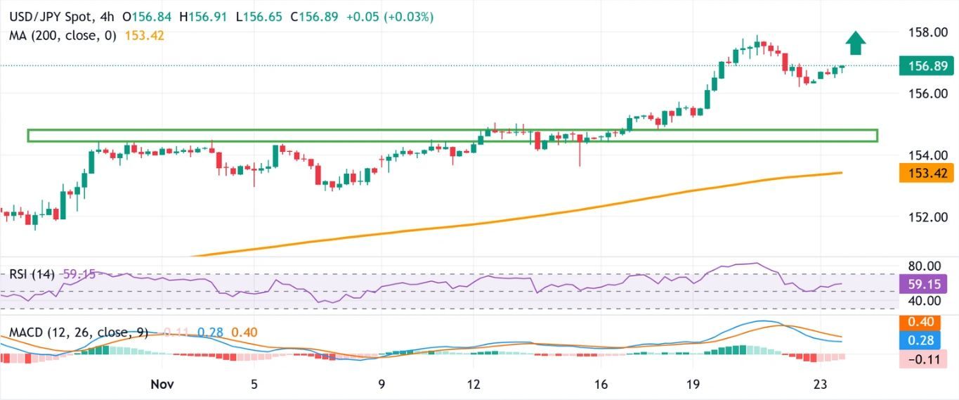 Dự báo USD/JPY: Phe mua vẫn kiểm soát khi lo ngại về tài chính và sự bất ổn của BoJ làm suy yếu JPY