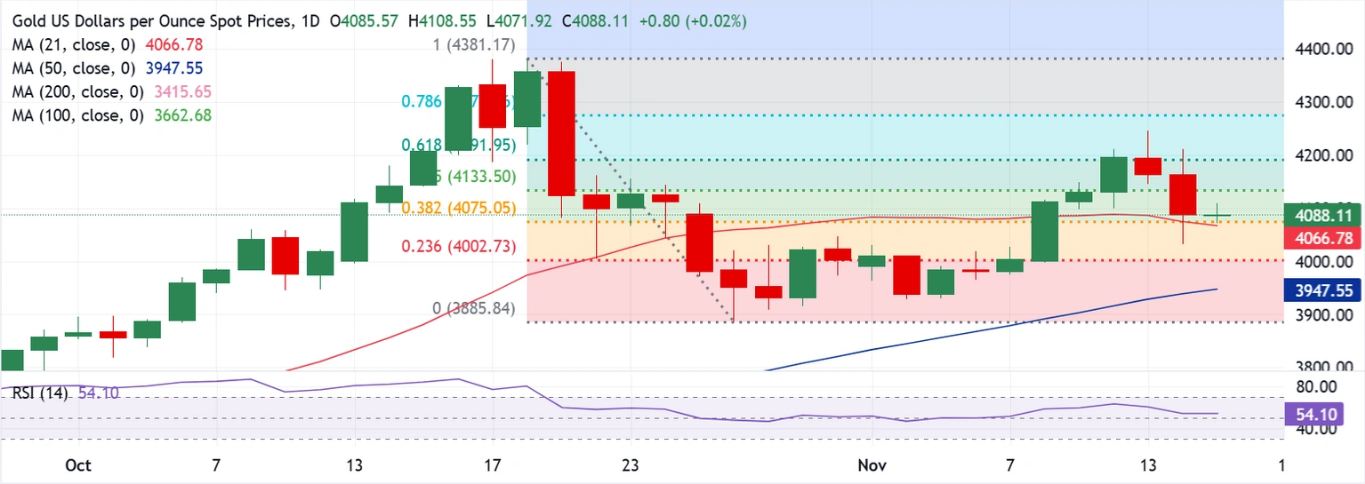 Dự báo giá vàng: XAU/USD có thể phục hồi nếu ngưỡng hỗ trợ quan trọng 4.070 đô la được giữ vững