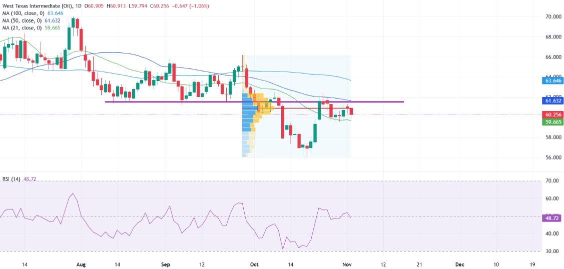 Dự báo giá WTI: Xu hướng giảm vẫn còn dưới SMA 50 và 100 ngày