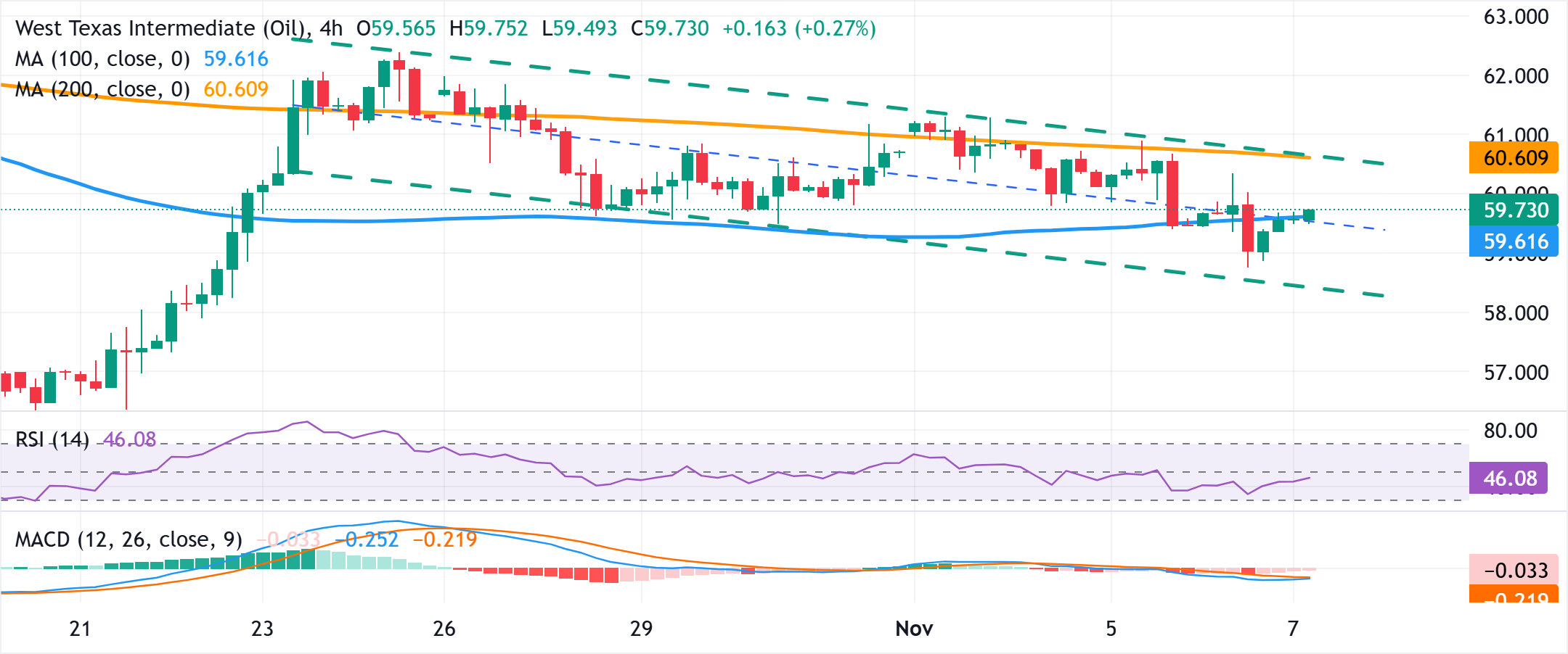 Dự báo giá WTI: Giao dịch với mức tăng khiêm tốn dưới 60,00 đô la vẫn chưa thoát khỏi nguy cơ
