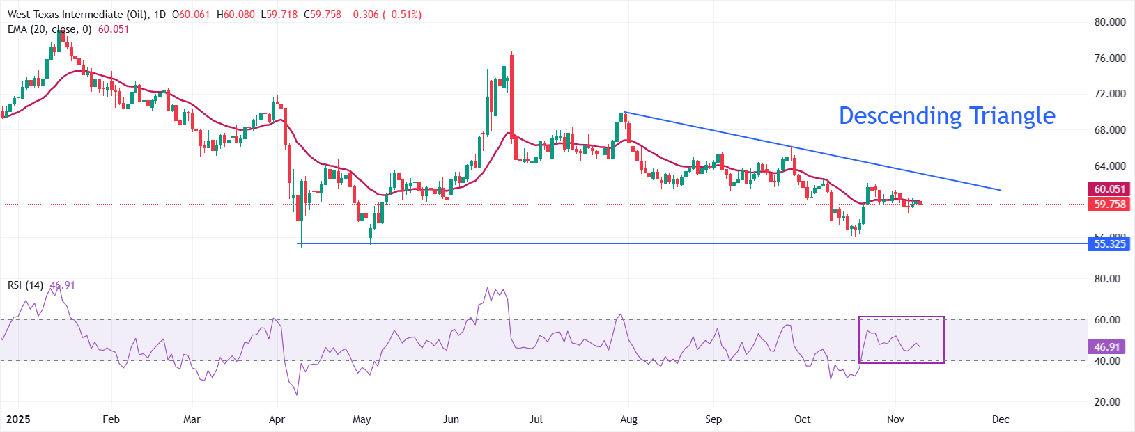 Dự báo giá WTI: Giao dịch đi ngang gần đường EMA 20 ngày quanh mức 60,00 đô la