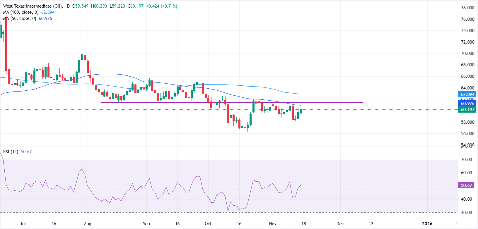 Giá dầu WTI ổn định trên 60 đô la trong bối cảnh lo ngại gián đoạn thị trường giảm bớt và thị trường thận trọng