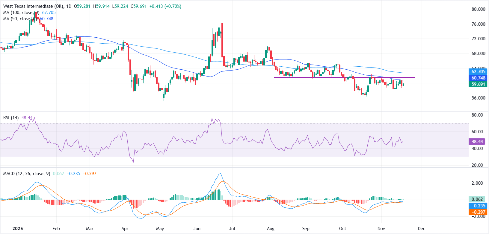 Dự báo giá WTI: Động lực ổn định nhưng đà tăng vẫn còn hạn chế