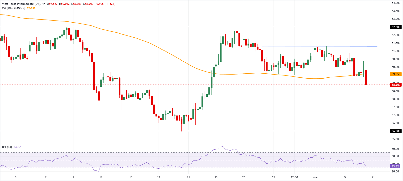Biểu đồ WTI 4 giờ.