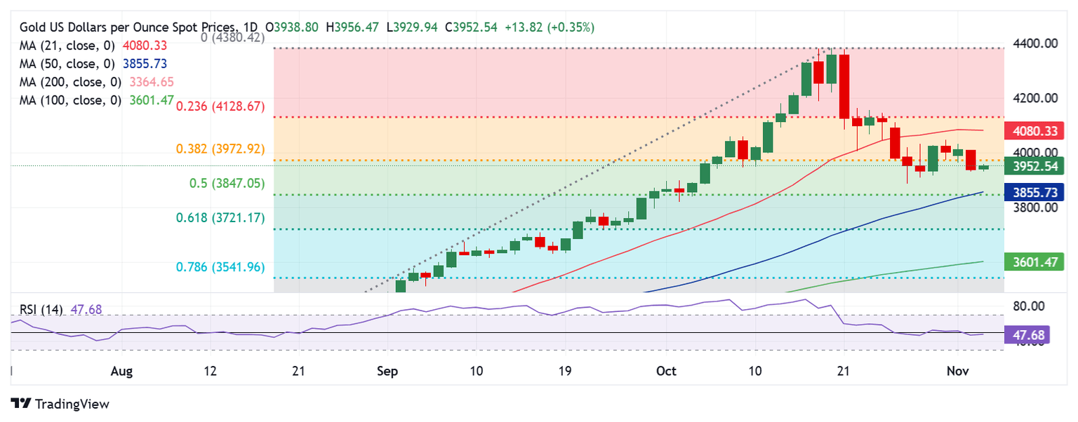 Dự báo giá vàng: XAU/USD sẽ tiếp tục củng cố quanh mốc 4.000 đô la