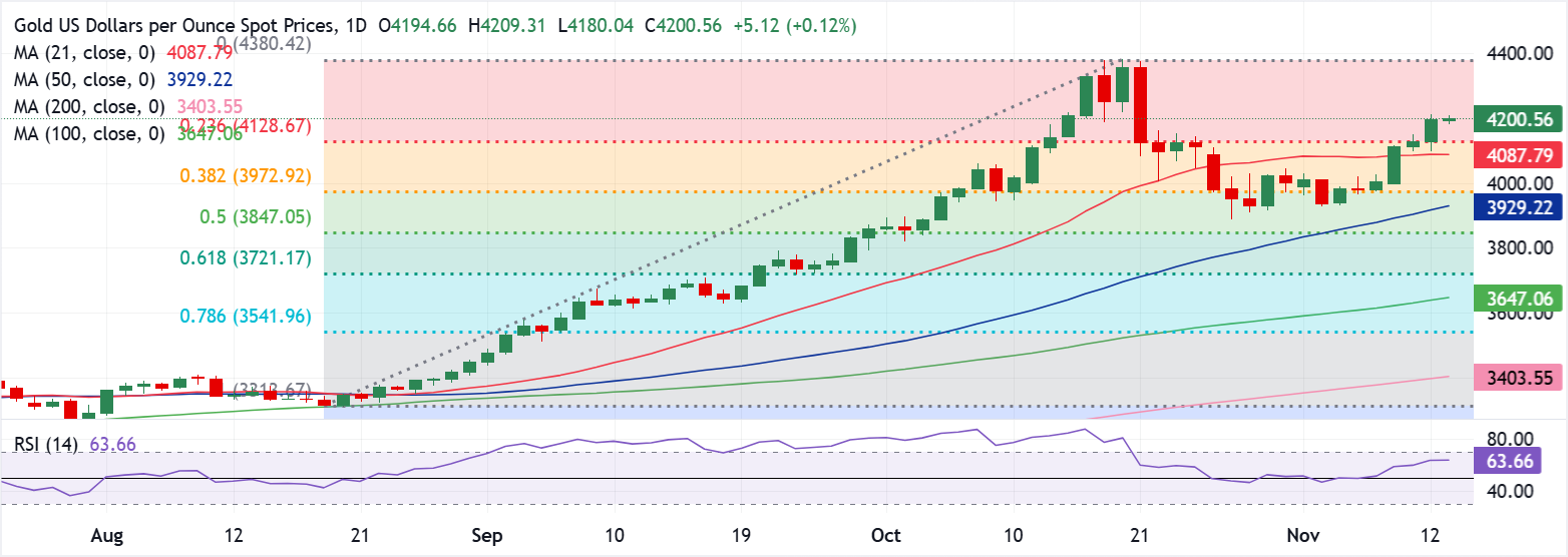 Dự báo giá vàng: XAU/USD đấu tranh với mức 4.200 đô la khi người mua vẫn chưa từ bỏ
