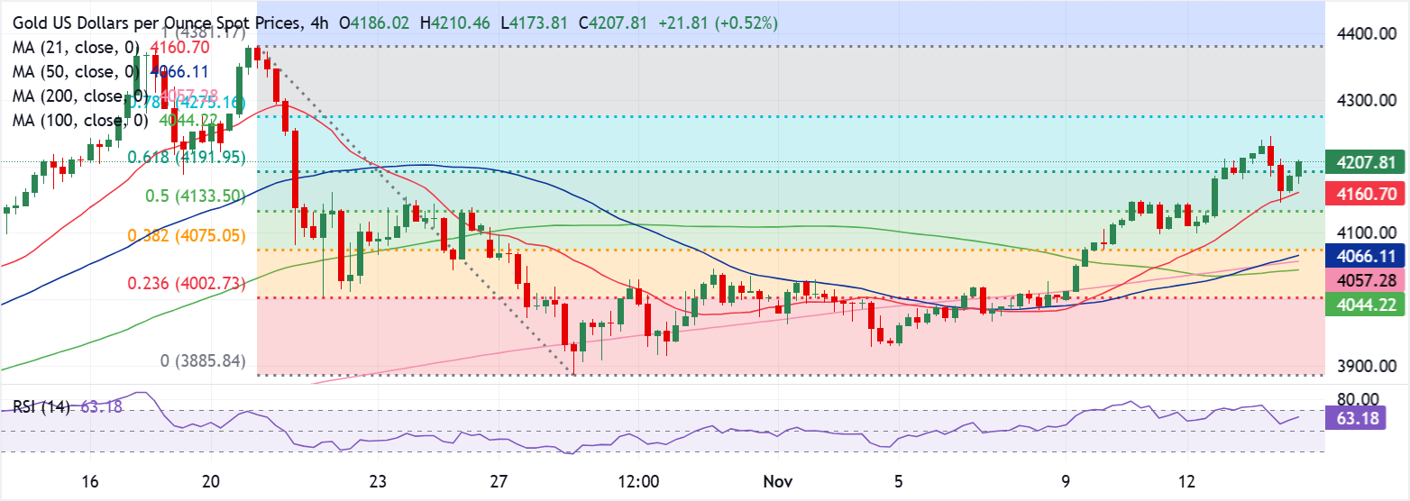 Dự báo giá vàng: Người mua XAU/USD quay trở lại với dòng tiền trú ẩn an toàn, hướng tới mức tăng hàng tuần