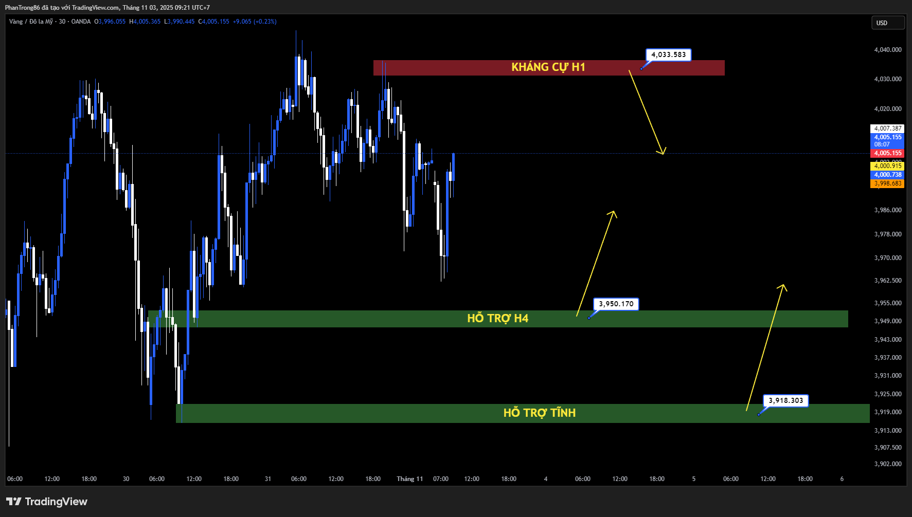 Kế hoạch giao dịch XAU/USD ngày 03/11/2025: Vàng chịu áp lực bởi lập trường cứng rắn của Fed và tín hiệu hạ nhiệt thương mại Mỹ–Trung