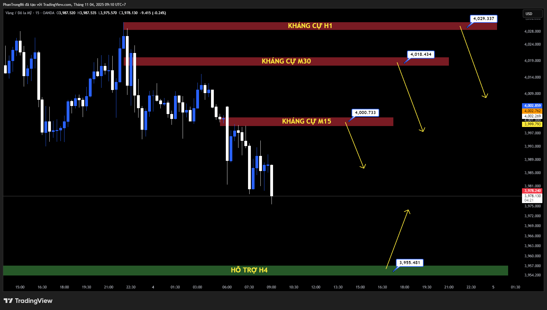 Kế hoạch giao dịch XAU/USD ngày 04/11/2025: Vàng giảm dưới 4.000 USD khi Fed phát tín hiệu thắt chặt tiền tệ