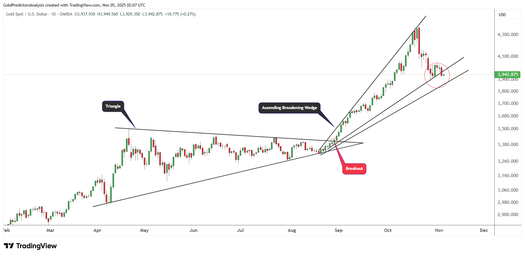 Giá vàng giảm xuống dưới mức quan trọng do Fed thận trọng và sản xuất chậm lại
