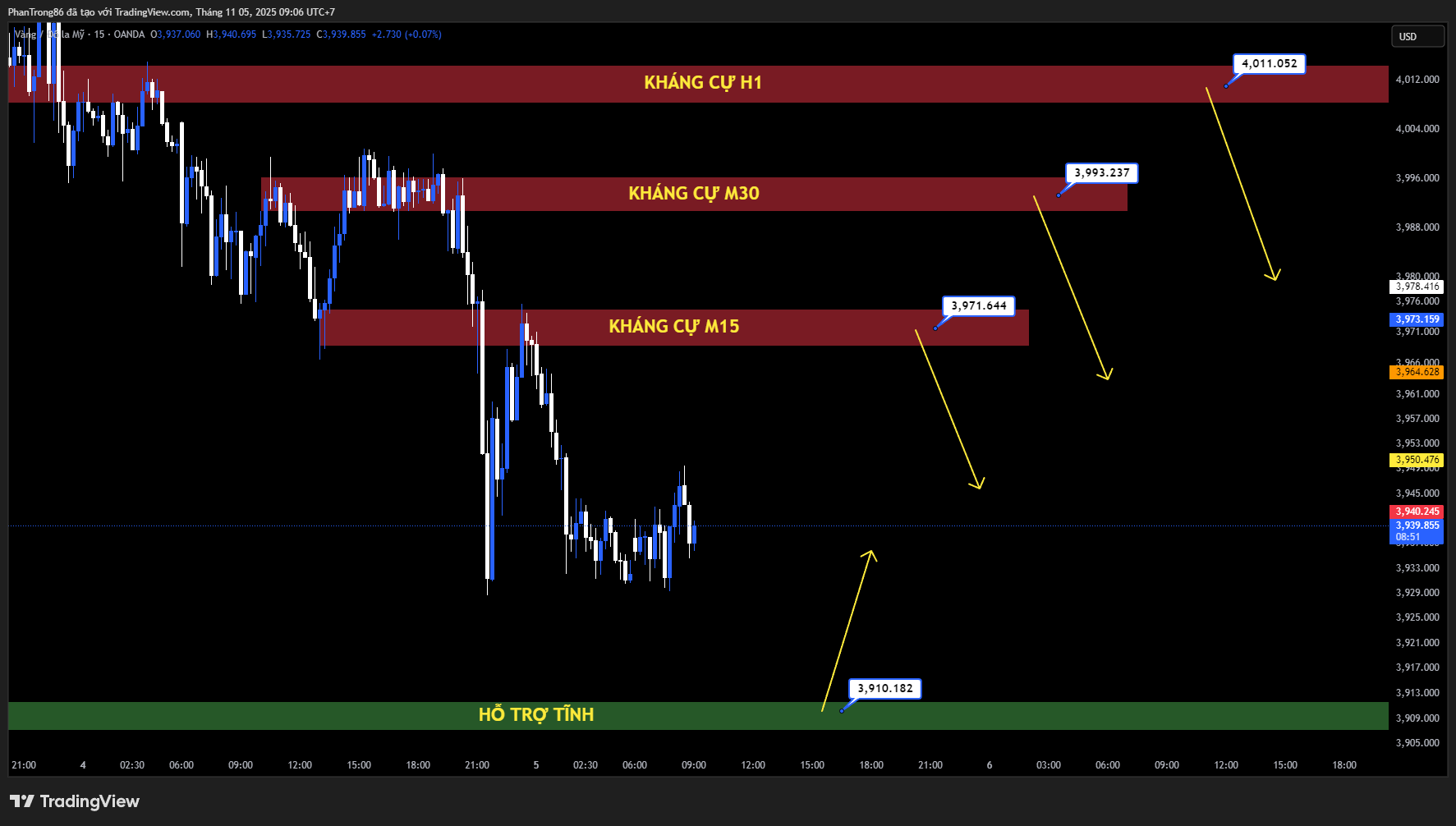 Kế hoạch giao dịch XAU/USD ngày 05/11/2025: Vàng suy yếu dưới mốc 4.000 USD khi USD mạnh lên và Fed duy trì lập trường thận trọng