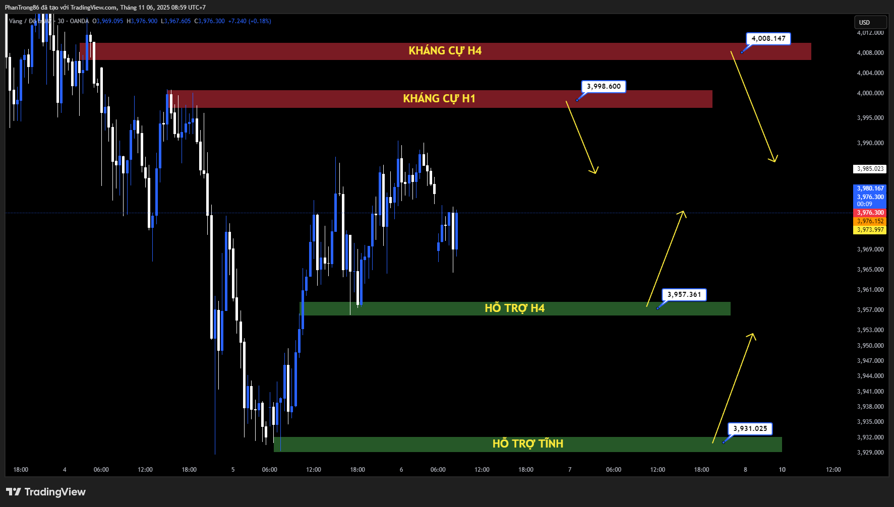 Kế hoạch giao dịch XAU/USD ngày 06/11/2025: Vàng suy yếu còn 3.970 USD - Bảng lương ADP khởi sắc, tâm lý nhà đầu tư thận trọng trước khủng hoảng ngân sách Mỹ