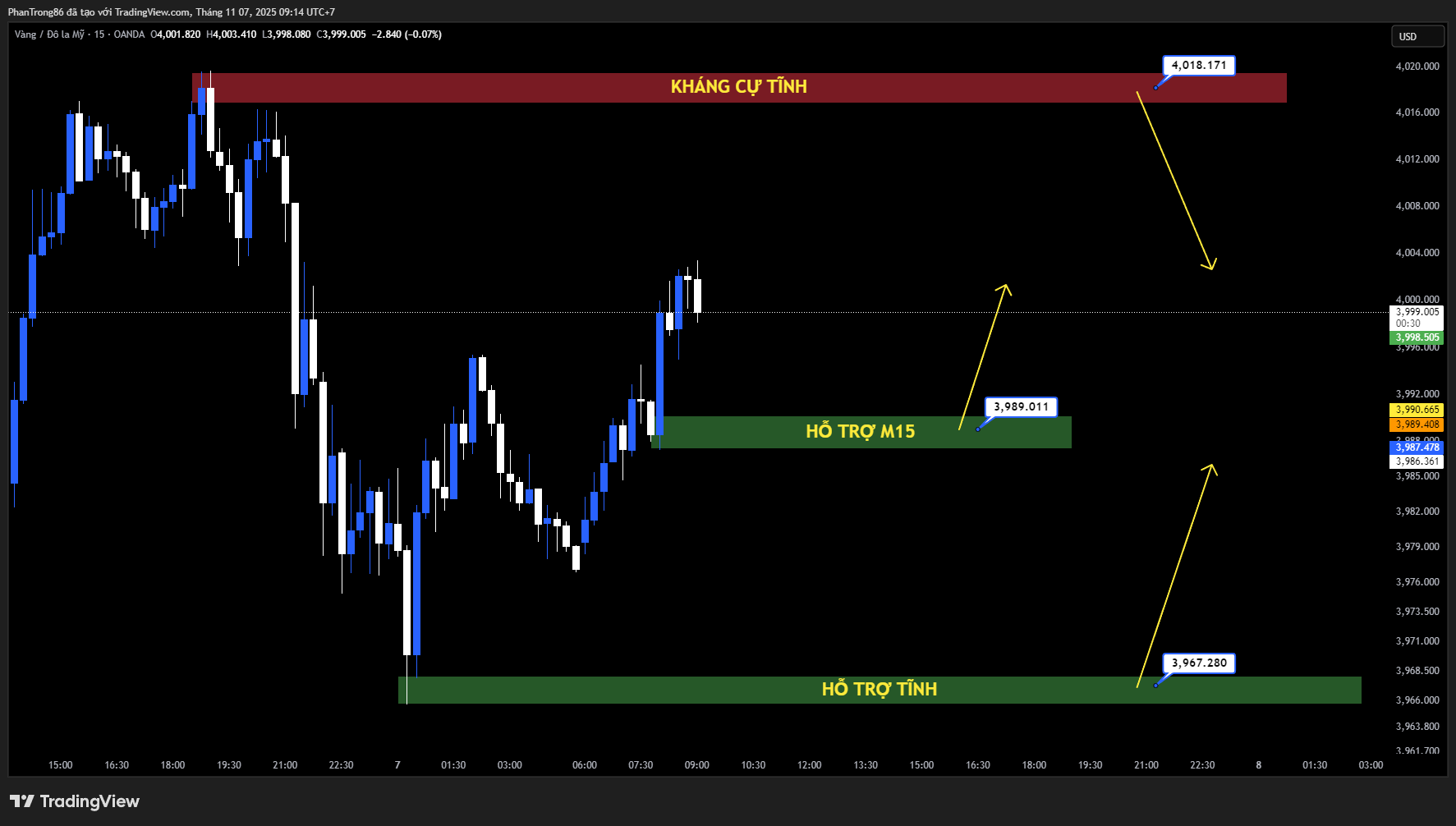 Kế hoạch giao dịch XAU/USD ngày 07/11/2025: Giá vàng leo sát 4.000 USD, chính phủ Mỹ đóng cửa dài nhất lịch sử, làn sóng sa thải kỷ lục thúc đẩy dòng tiền trú ẩn