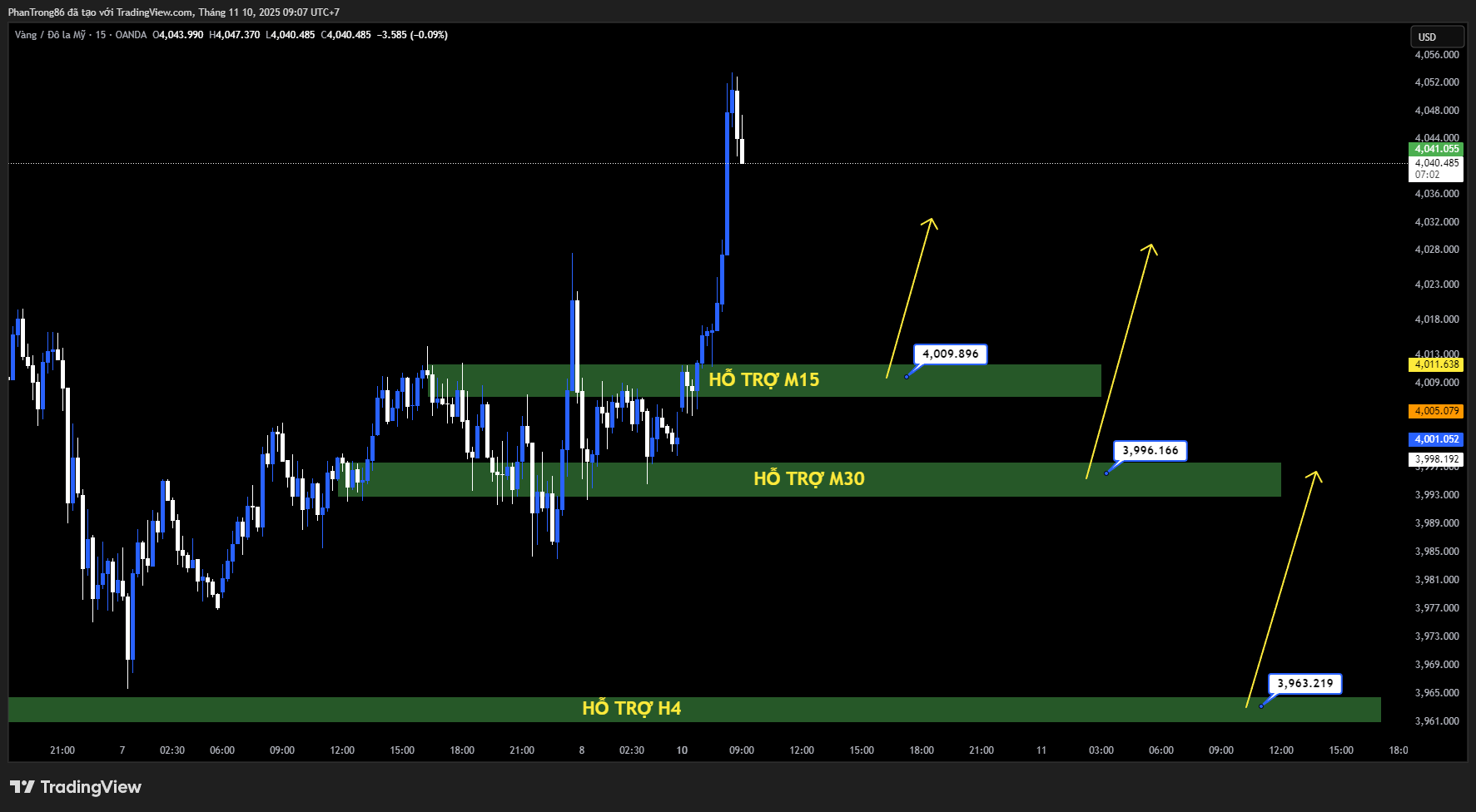 Kế hoạch giao dịch XAU/USD ngày 10/11/2025: Vàng tăng mạnh lên gần 4.050 USD khi lo ngại kinh tế Mỹ gia tăng – Chính phủ Mỹ sắp kết thúc thời kỳ đóng cửa